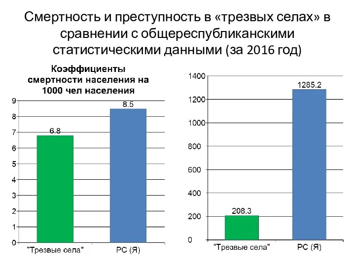 Смертность и преступность в «трезвых селах» в сравнении с общереспубликанскими статистическими данными (за 2016 год)