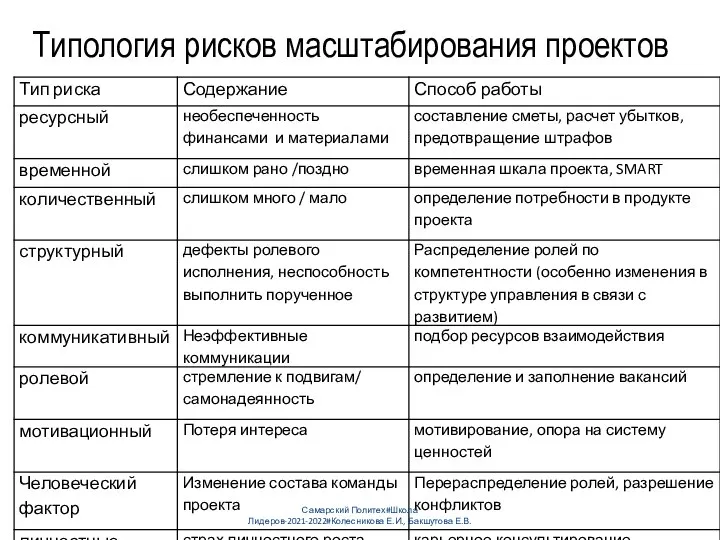 Типология рисков масштабирования проектов Самарский Политех#Школа Лидеров-2021-2022#Колесникова Е.И., Бакшутова Е.В.