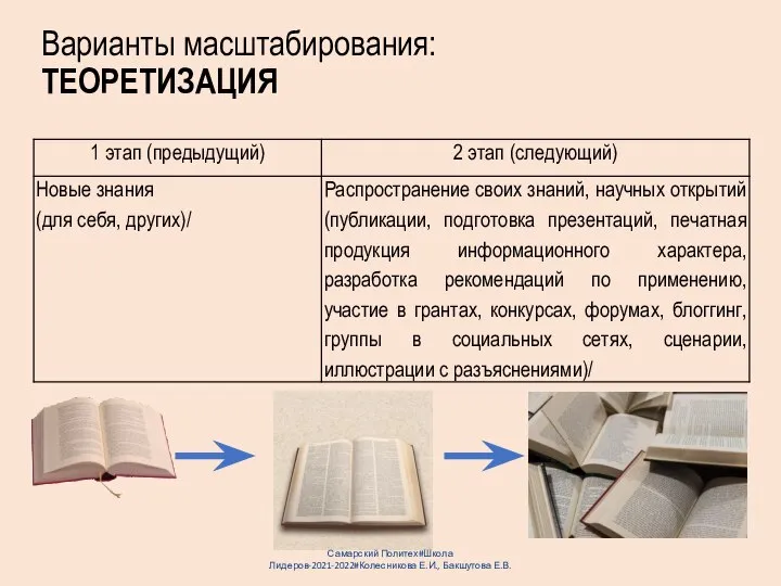 Варианты масштабирования: ТЕОРЕТИЗАЦИЯ Самарский Политех#Школа Лидеров-2021-2022#Колесникова Е.И., Бакшутова Е.В.