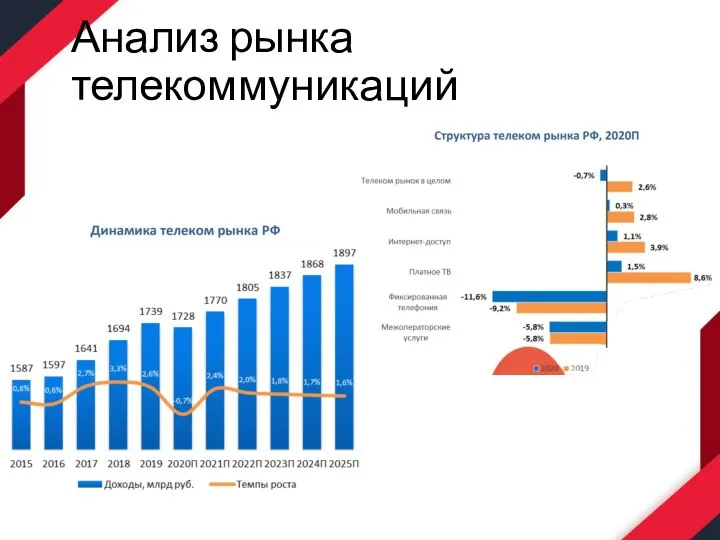 Анализ рынка телекоммуникаций