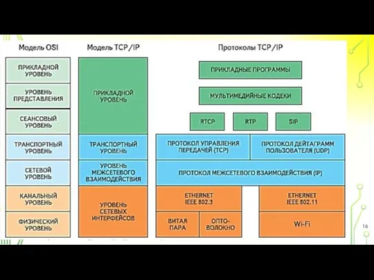 ЛЕКЦИЯ 2. СЕТЕВЫЕ МОДЕЛИ ПЕРЕДАЧИ ДАННЫХ OSI И TCP/IP. TSP/IP