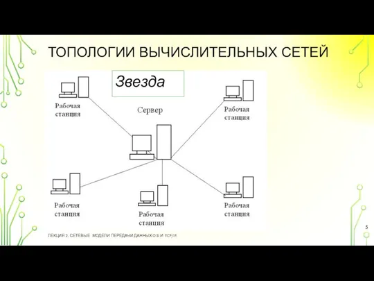 ТОПОЛОГИИ ВЫЧИСЛИТЕЛЬНЫХ СЕТЕЙ ЛЕКЦИЯ 2. СЕТЕВЫЕ МОДЕЛИ ПЕРЕДАЧИ ДАННЫХ OSI И TCP/IP. Звезда