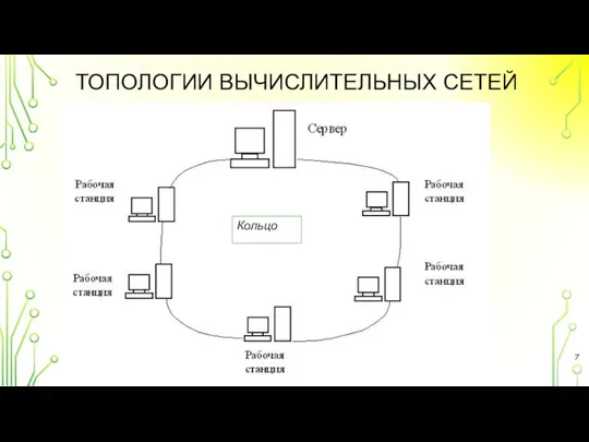 ТОПОЛОГИИ ВЫЧИСЛИТЕЛЬНЫХ СЕТЕЙ ЛЕКЦИЯ 2. СЕТЕВЫЕ МОДЕЛИ ПЕРЕДАЧИ ДАННЫХ OSI И TCP/IP. Кольцо