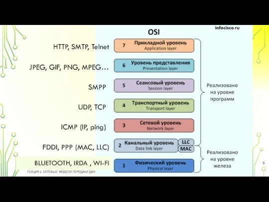 ЛЕКЦИЯ 2. СЕТЕВЫЕ МОДЕЛИ ПЕРЕДАЧИ ДАННЫХ OSI И TCP/IP. HTTP, SMTP, Telnet