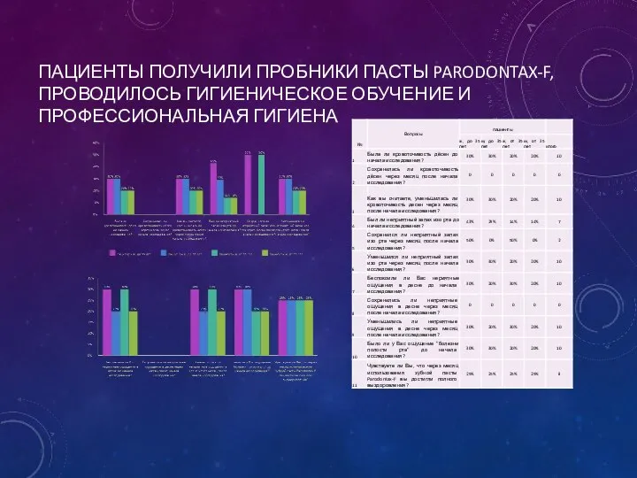 ПАЦИЕНТЫ ПОЛУЧИЛИ ПРОБНИКИ ПАСТЫ PARODONTAX-F, ПРОВОДИЛОСЬ ГИГИЕНИЧЕСКОЕ ОБУЧЕНИЕ И ПРОФЕССИОНАЛЬНАЯ ГИГИЕНА