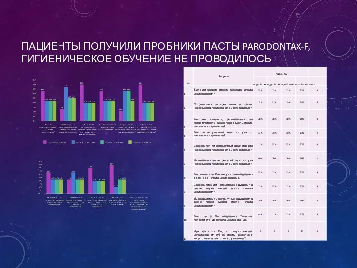 ПАЦИЕНТЫ ПОЛУЧИЛИ ПРОБНИКИ ПАСТЫ PARODONTAX-F, ГИГИЕНИЧЕСКОЕ ОБУЧЕНИЕ НЕ ПРОВОДИЛОСЬ