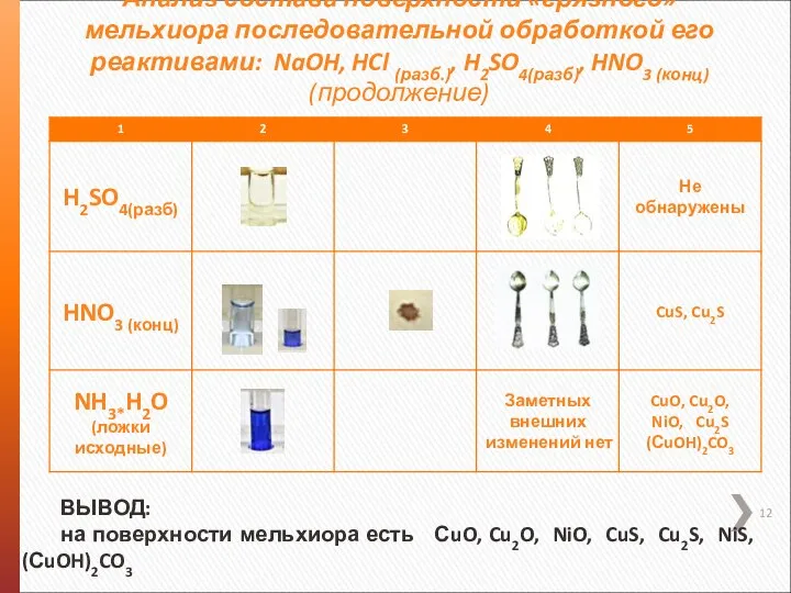 Анализ состава поверхности «грязного» мельхиора последовательной обработкой его реактивами: NaOH, HCl (разб.),