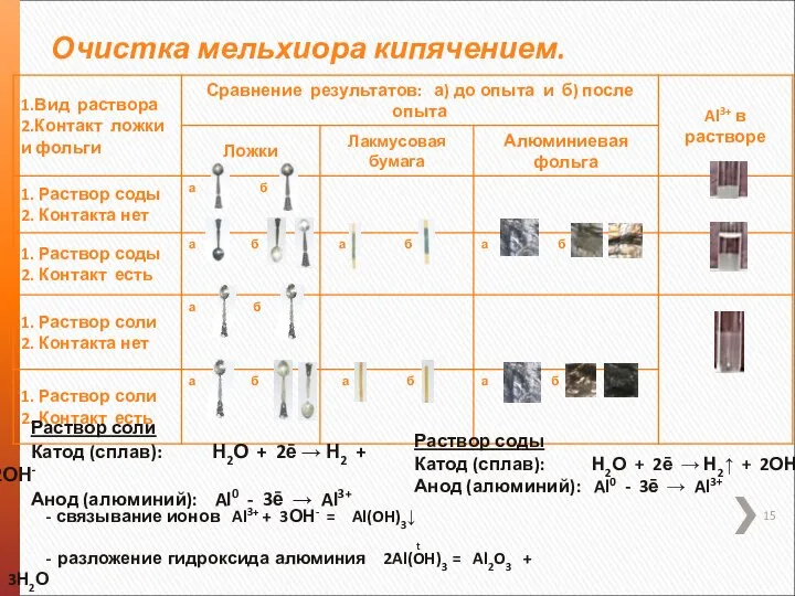 Очистка мельхиора кипячением. Раствор соли Катод (сплав): Н2О + 2ē → Н2