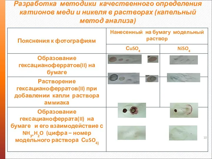 Разработка методики качественного определения катионов меди и никеля в растворах (капельный метод анализа)