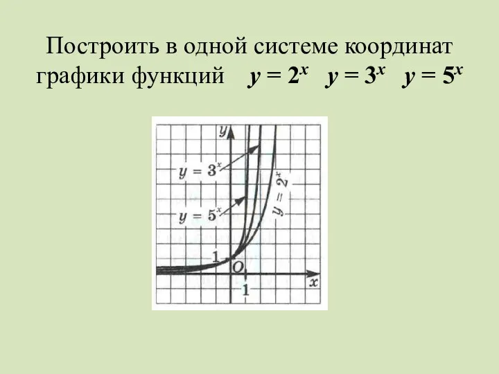 Построить в одной системе координат графики функций у = 2х у = 3х у = 5х