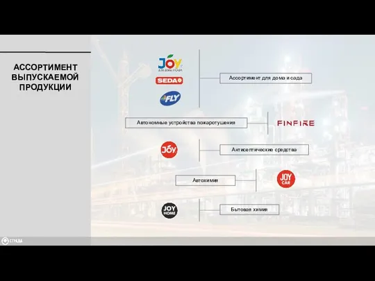 АССОРТИМЕНТ ВЫПУСКАЕМОЙ ПРОДУКЦИИ Ассортимент для дома и сада Автономные устройства пожаротушения Антисептические средства Автохимия Бытовая химия