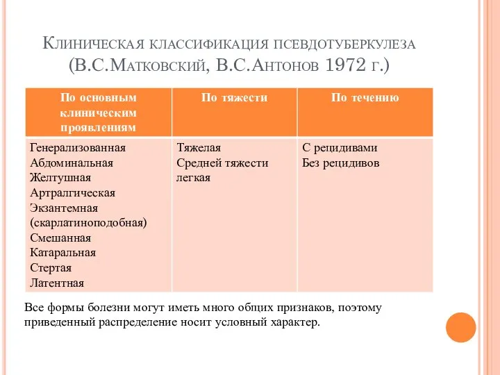 Клиническая классификация псевдотуберкулеза (В.С.Матковский, В.С.Антонов 1972 г.) Все формы болезни могут иметь