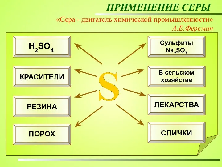 ПРИМЕНЕНИЕ СЕРЫ «Сера - двигатель химической промышленности» А.Е.Ферсман Для того чтобы изготовить