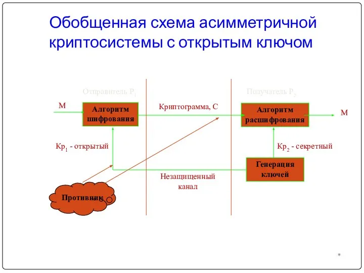 Обобщенная схема асимметричной криптосистемы с открытым ключом * Алгоритм шифрования Алгоритм расшифрования