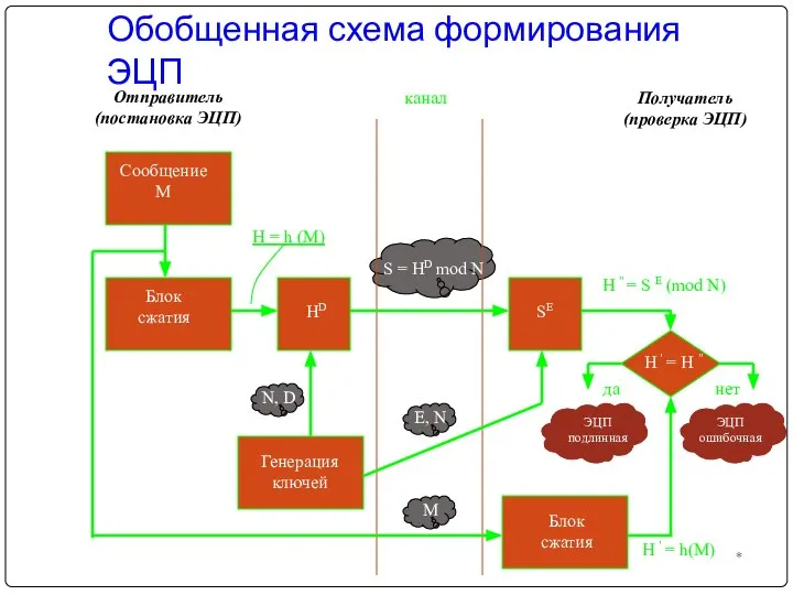 Обобщенная схема формирования ЭЦП * Отправитель (постановка ЭЦП) Получатель (проверка ЭЦП) Сообщение