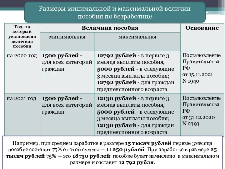 Размеры минимальной и максимальной величин пособия по безработице Например, при среднем заработке