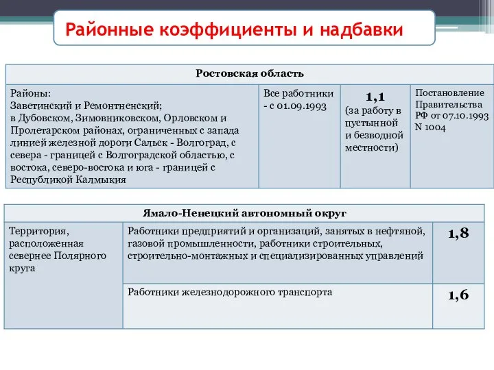 Районные коэффициенты и надбавки