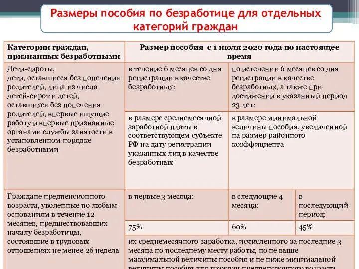 Размеры пособия по безработице для отдельных категорий граждан