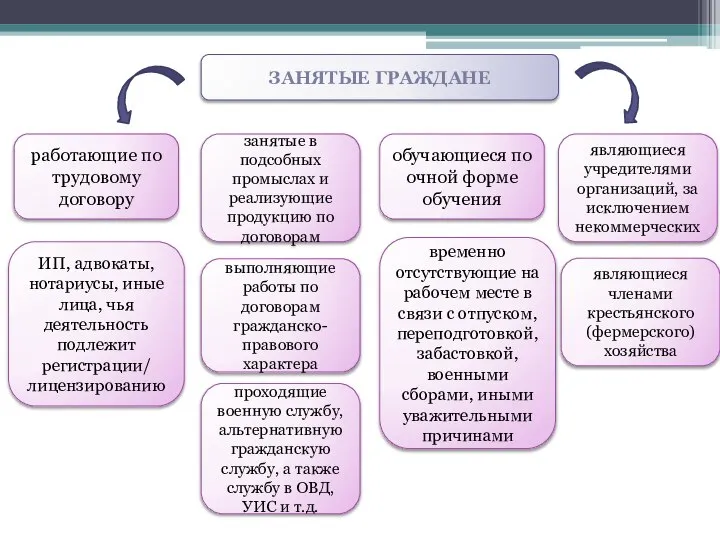 ЗАНЯТЫЕ ГРАЖДАНЕ работающие по трудовому договору ИП, адвокаты, нотариусы, иные лица, чья