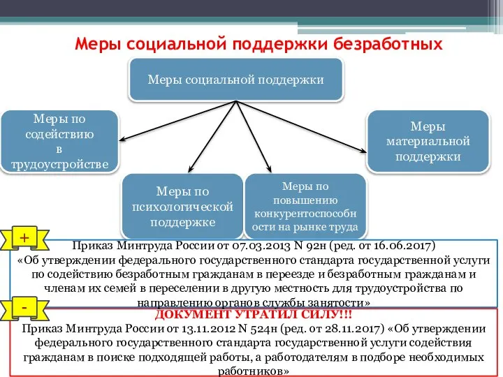 Меры социальной поддержки безработных Меры социальной поддержки Меры по содействию в трудоустройстве