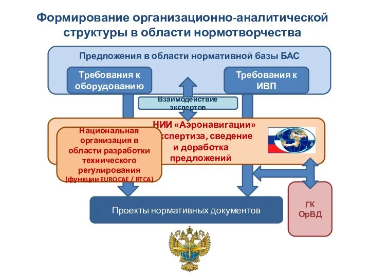 Предложения в области нормативной базы БАС Формирование организационно-аналитической структуры в области нормотворчества