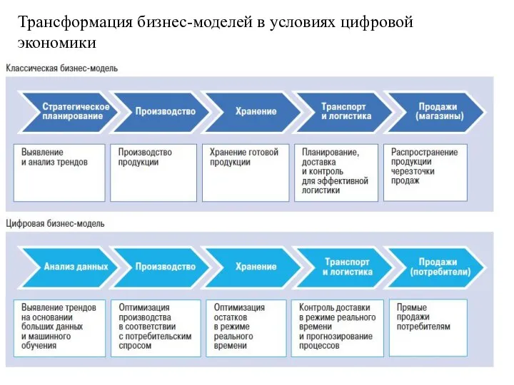 Трансформация бизнес-моделей в условиях цифровой экономики