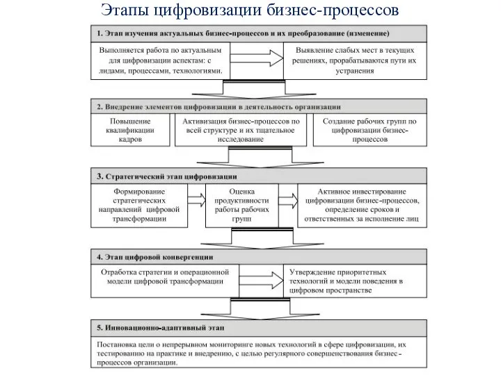 Этапы цифровизации бизнес-процессов