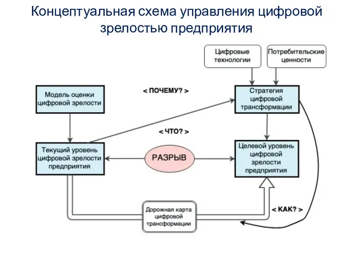 Концептуальная схема управления цифровой зрелостью предприятия