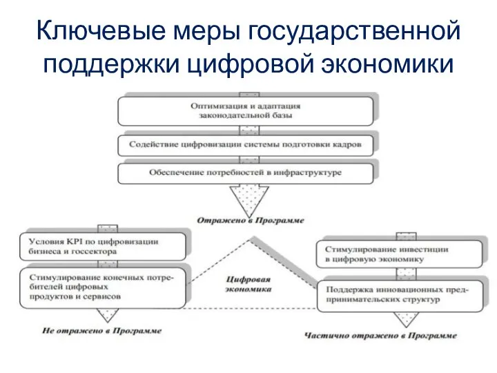 Ключевые меры государственной поддержки цифровой экономики