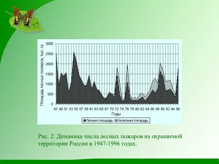 Рис. 2. Динамика числа лесных пожаров на охраняемой территории России в 1947-1996 годах.