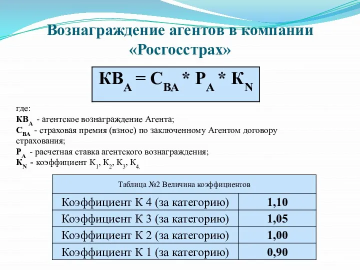 Вознаграждение агентов в компании «Росгосстрах» где: КВА - агентское вознаграждение Агента; СВА