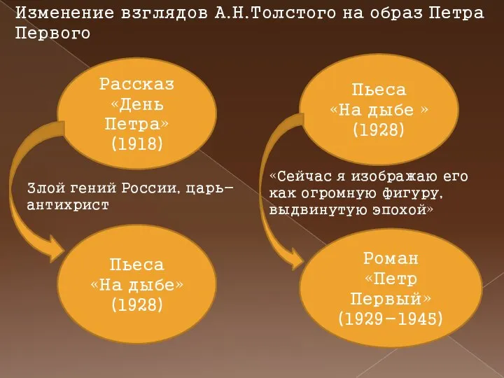 Рассказ «День Петра» (1918) Пьеса «На дыбе» (1928) Изменение взглядов А.Н.Толстого на