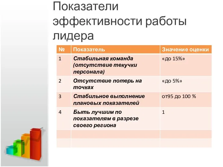 Показатели эффективности работы лидера