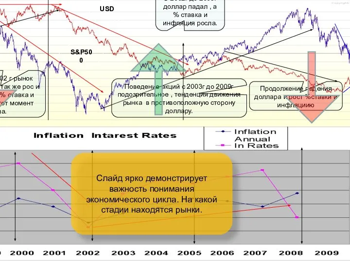 С 2000г до 2002 г рынок доллара рос , а так же