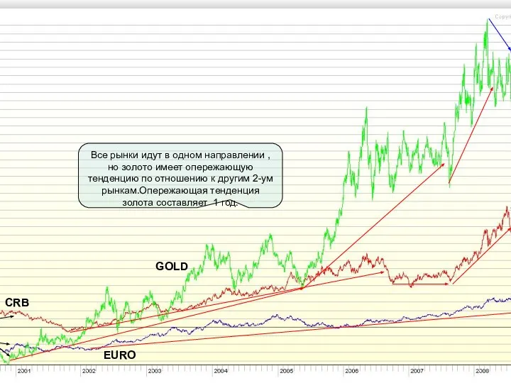 Все рынки идут в одном направлении , но золото имеет опережающую тенденцию