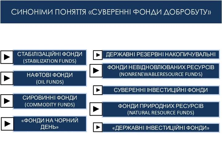 СИНОНІМИ ПОНЯТТЯ «СУВЕРЕННІ ФОНДИ ДОБРОБУТУ» ФОНДИ ПРИРОДНИХ РЕСУРСІВ (NATURAL RESOURCE FUNDS) ДЕРЖАВНІ