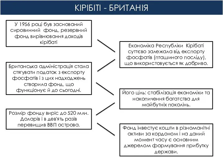 КІРІБІТІ - БРИТАНІЯ Розмір фонду виріс до 520 млн. Доларів і в