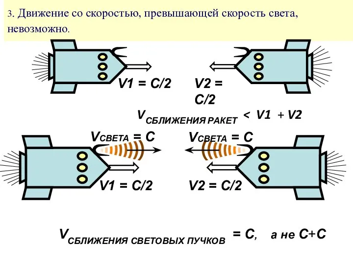 3. Движение со скоростью, превышающей скорость света, невозможно.