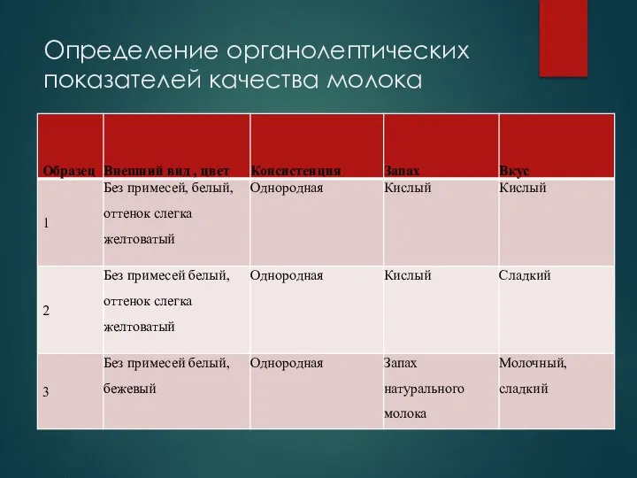 Определение органолептических показателей качества молока