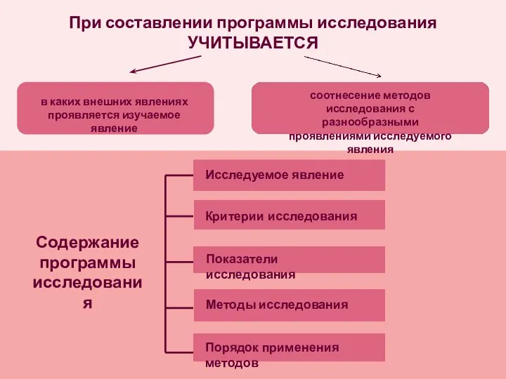 При составлении программы исследования УЧИТЫВАЕТСЯ в каких внешних явлениях проявляется изучаемое явление