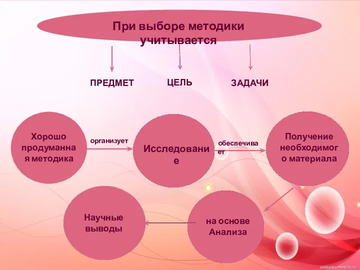 При выборе методики учитывается ПРЕДМЕТ ЦЕЛЬ ЗАДАЧИ Хорошо продуманная методика Исследование организует