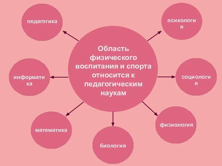 Область физического воспитания и спорта относится к педагогическим наукам педагогика психология социология физиология биология математика информатика