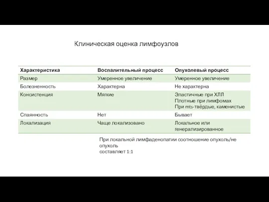 При локальной лимфаденопатии соотношение опухоль/не опухоль составляет 1:1 Клиническая оценка лимфоузлов