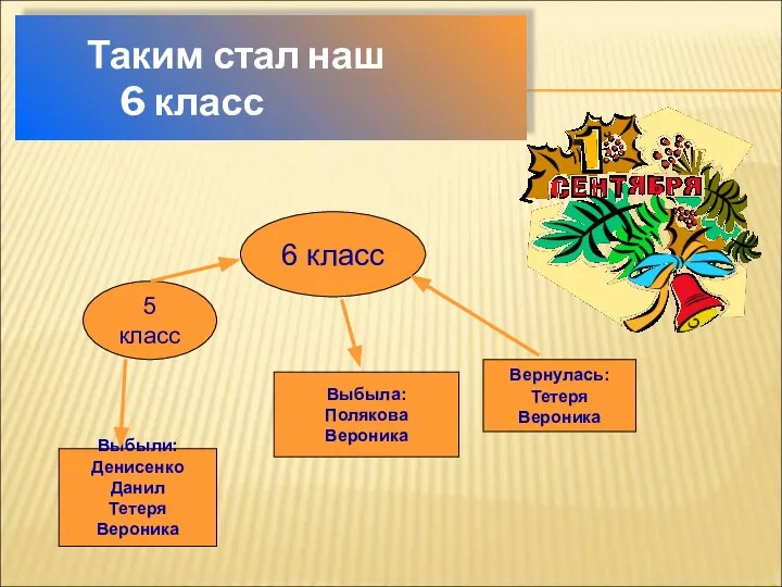 Таким стал наш 6 класс 6 класс 5 класс Выбыла: Полякова Вероника