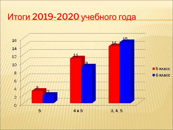 Итоги 2019-2020 учебного года