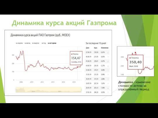 Динамика курса акций Газпрома Динамика – изменение стоимости актива за определённый период