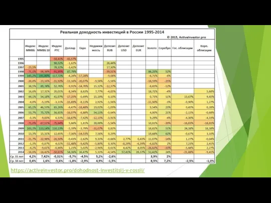 https://activeinvestor.pro/dohodnost-investitsij-v-rossii/