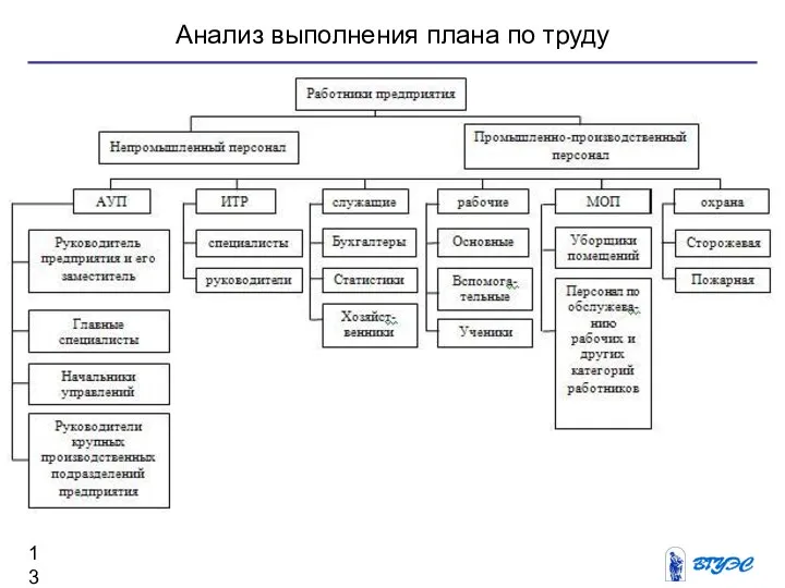 Анализ выполнения плана по труду