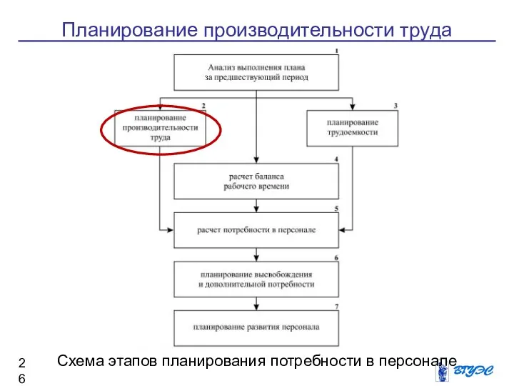 Схема этапов планирования потребности в персонале Планирование производительности труда