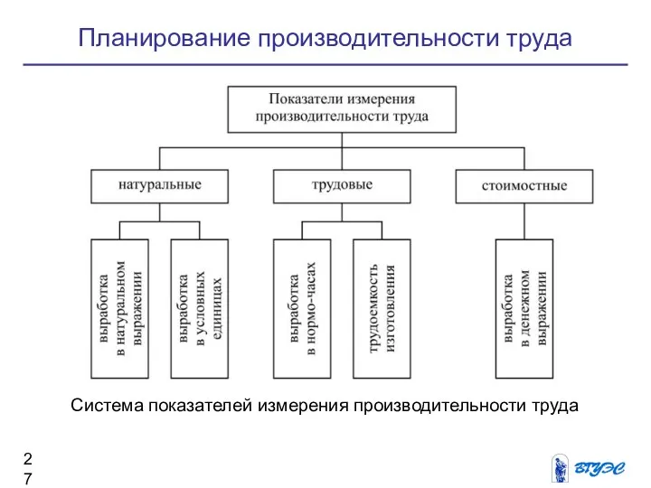 Планирование производительности труда Система показателей измерения производительности труда